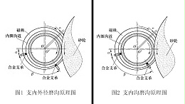 精密轴承内圈沟道的4种磨削方法（一）
