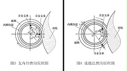 精密轴承内圈沟道的4种磨削方法（二）