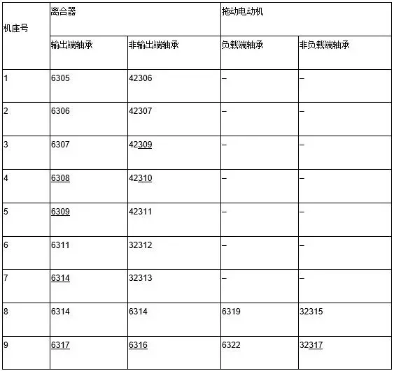 JZT系列电动机滚动轴承型号