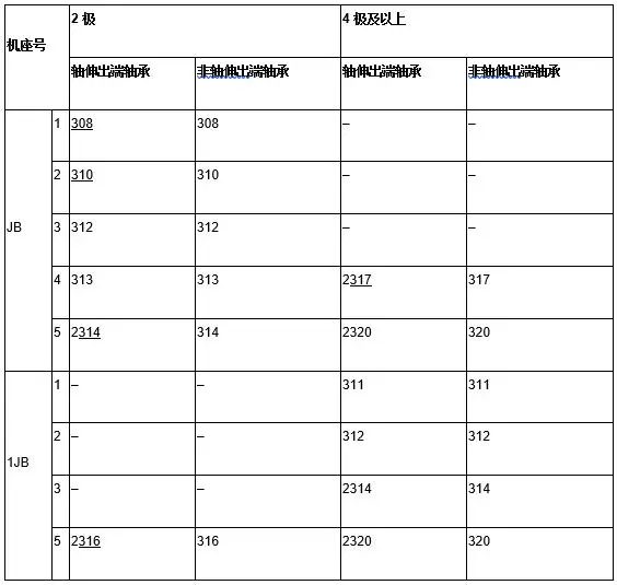 JB和1JB系列电动机滚动轴承型号