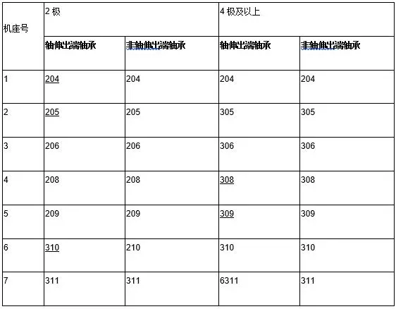 JZ及JZR系列电动机滚动轴承型号