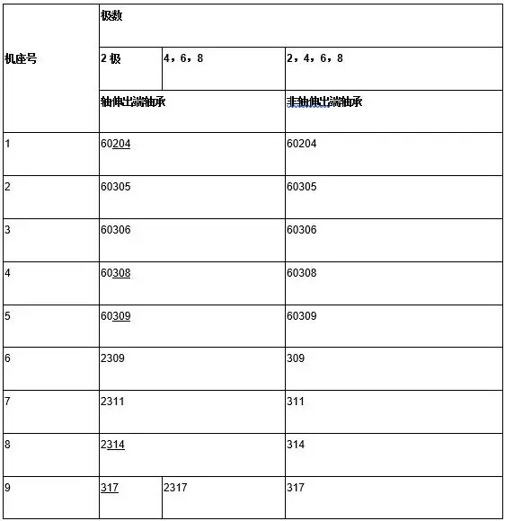 BJO2系列电动机滚动轴承型号